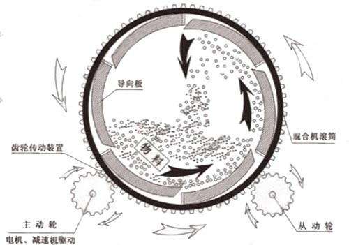 滾筒式?；⒅楸厣皾{混合機工作原理圖