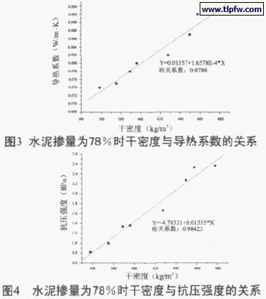 水泥摻量百分78時(shí)干密度與導(dǎo)熱系數(shù)、抗壓強(qiáng)度的關(guān)系