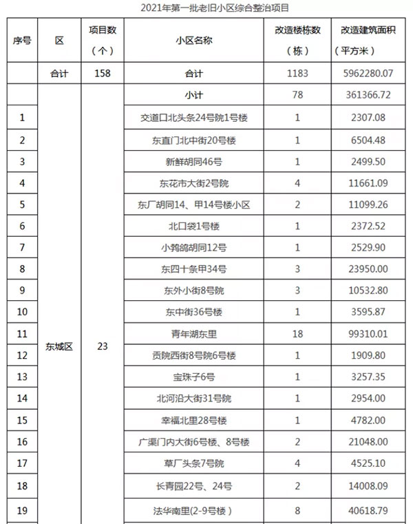 重磅：北京老舊小區(qū)納入首批改造名單，建筑涂料用量將激增！