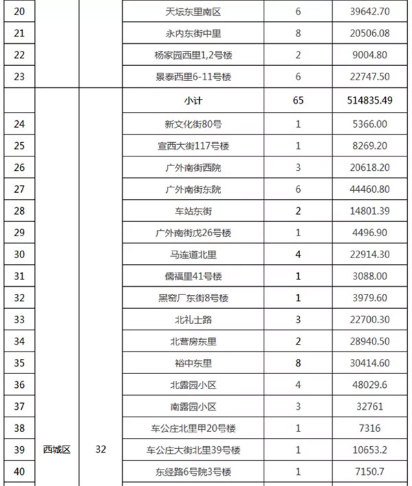 重磅：北京老舊小區(qū)納入首批改造名單，建筑涂料用量將激增！