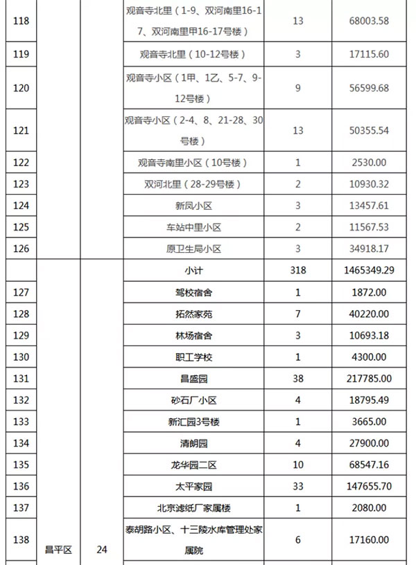 重磅：北京老舊小區(qū)納入首批改造名單，建筑涂料用量將激增！