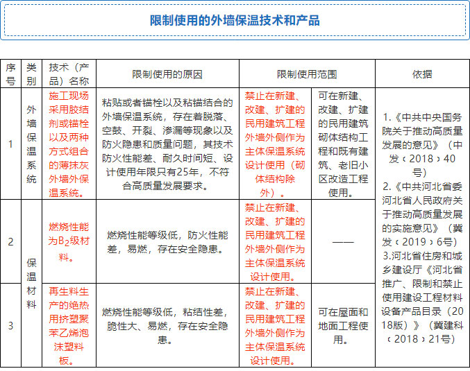7月起，全省禁限外墻外保溫！全面推廣使用4種體系和7種材料！