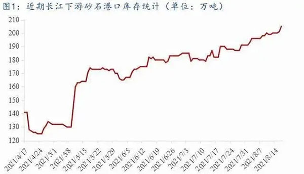聚焦！砂石庫(kù)存增幅超6成，上漲難度較大！