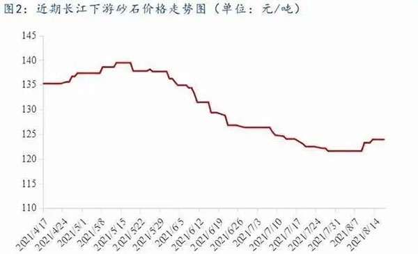 聚焦！砂石庫(kù)存增幅超6成，上漲難度較大！