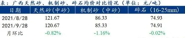 廣西受眾多因素影響，砂石價(jià)格小幅震蕩！四季度砂石行情展望
