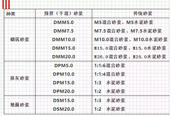 關(guān)于預(yù)拌砂漿，你想知道的知識都在這里！