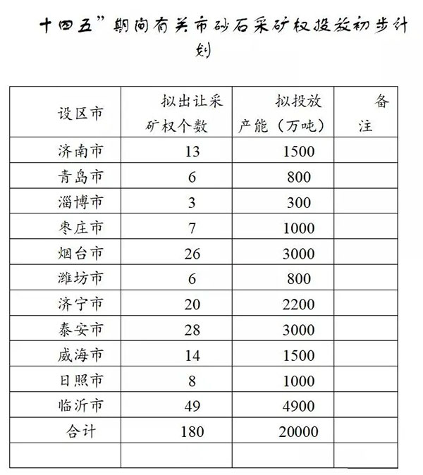 增加供給2億噸！山東確定“十四五”期間砂石采礦權(quán)投放初步計(jì)劃