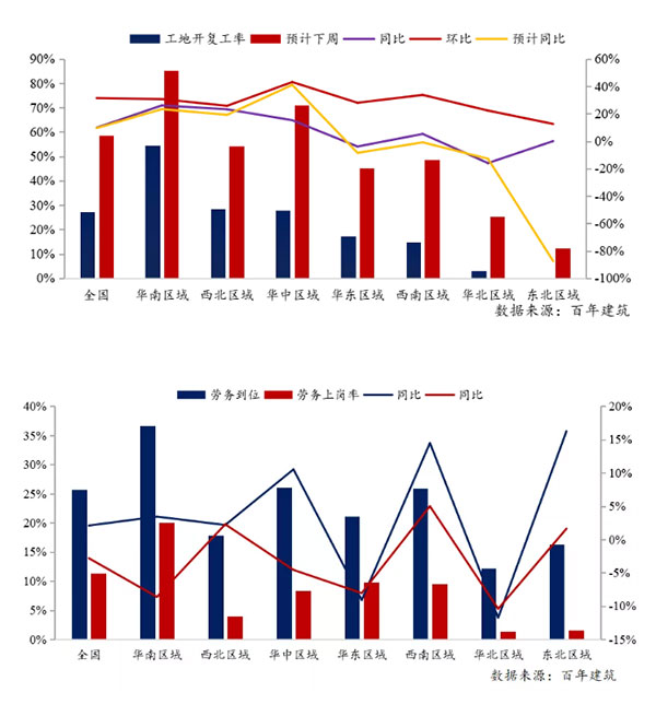 節(jié)后全國(guó)砂石礦山復(fù)工率33％，砂石價(jià)格環(huán)比下降0.29％