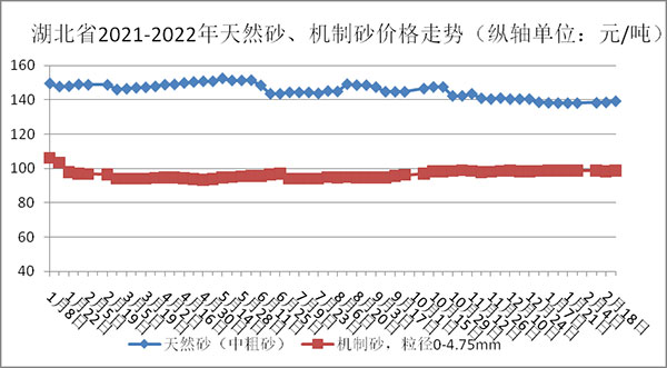 權(quán)威發(fā)布！湖北省2月砂石骨料、水泥、混凝土價(jià)格整體回落！