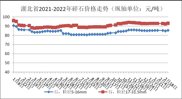 權(quán)威發(fā)布！湖北省2月砂石骨料、水泥、混凝土價(jià)格整體回落！