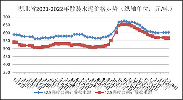 權(quán)威發(fā)布！湖北省2月砂石骨料、水泥、混凝土價(jià)格整體回落！