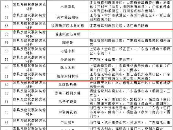 內(nèi)外墻涂料、普通紙面石膏板、保溫材料等多種建筑裝飾材料被列入全國重點(diǎn)工業(yè)產(chǎn)品質(zhì)量監(jiān)督目錄