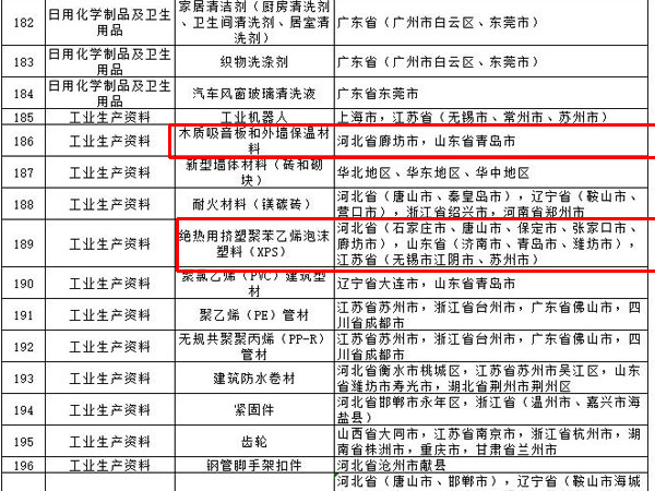 內(nèi)外墻涂料、普通紙面石膏板、保溫材料等多種建筑裝飾材料被列入全國重點(diǎn)工業(yè)產(chǎn)品質(zhì)量監(jiān)督目錄