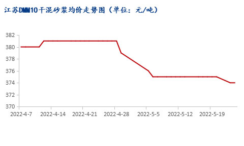 市場需求恢復緩慢，江蘇砂漿市場暫穩(wěn)