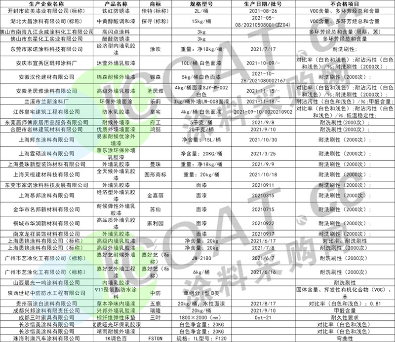 曝光！幾十家涂料產(chǎn)品不合格！