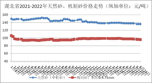 天然砂、機制砂價格走勢圖