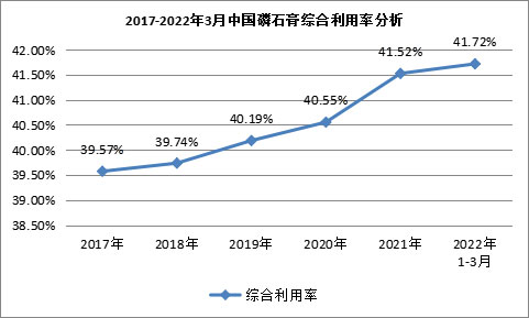 我國磷石膏行業(yè)利用量達(dá)到3118.82萬噸，在高端新材料領(lǐng)域成為“熱點(diǎn)”！