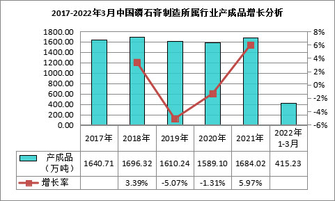 我國磷石膏行業(yè)利用量達(dá)到3118.82萬噸，在高端新材料領(lǐng)域成為“熱點(diǎn)”！