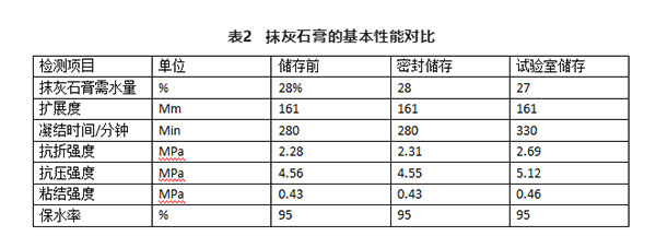 不同存儲條件對建筑石膏相組成有何影響？