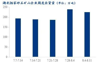 疫情＋高溫，湖北砂石行情走勢又將如何？