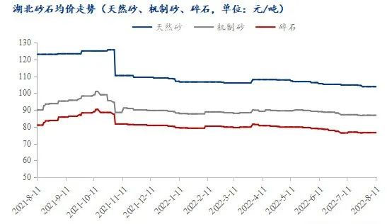 疫情＋高溫，湖北砂石行情走勢又將如何？