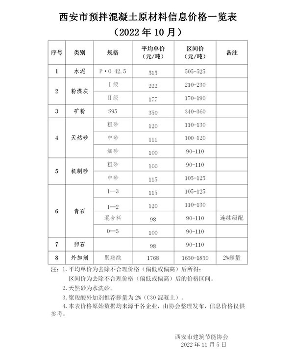 天然砂120元/噸，機制砂115元/噸，混凝土漲價心態(tài)漸濃！
